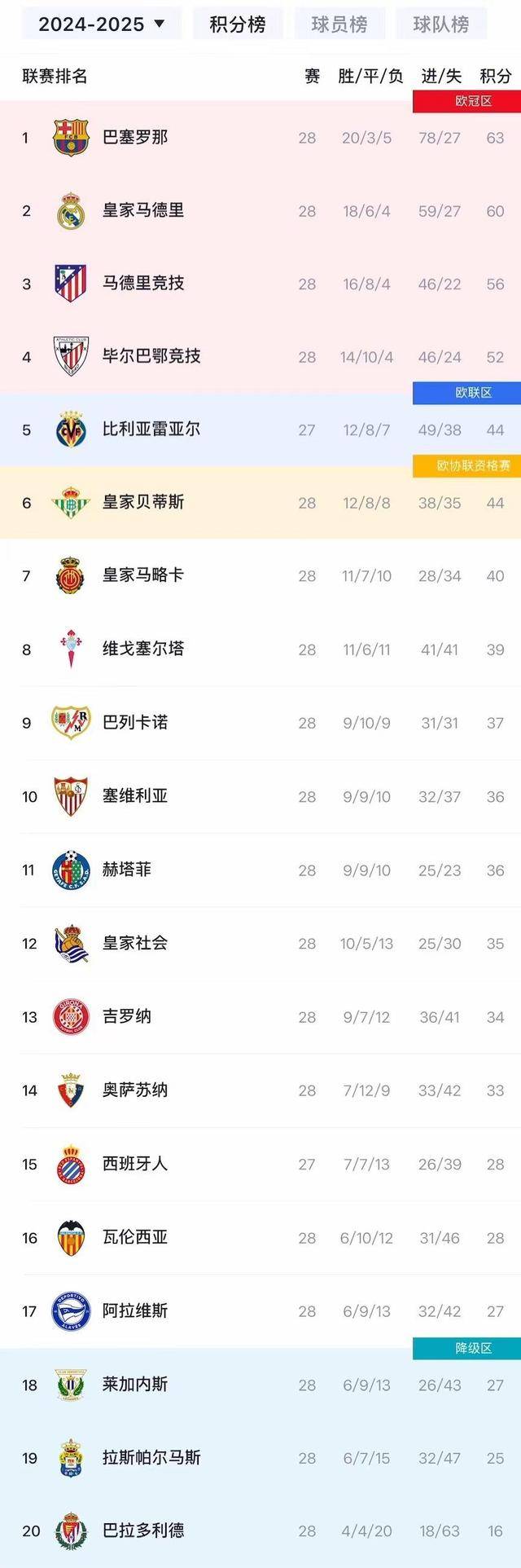 关于马竞客场告捷，领先积分榜第二名五分的信息