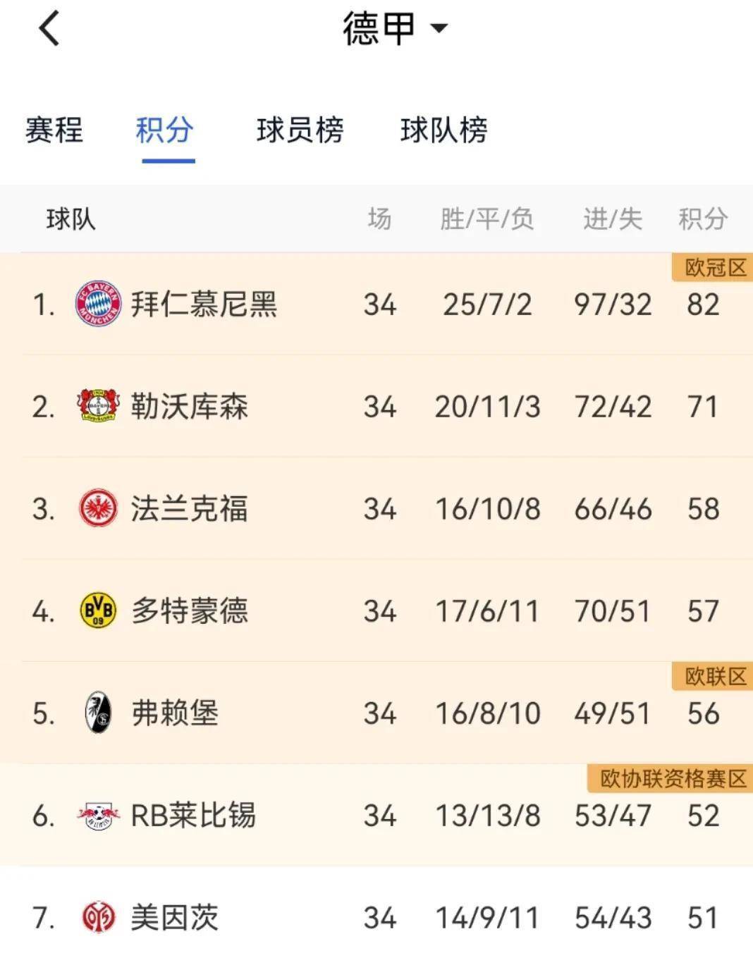 弗赖堡客场大胜，登上德甲积分榜前列