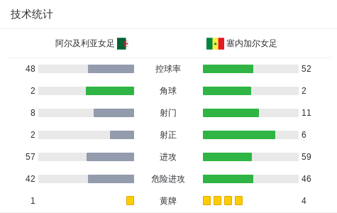 阿尔及利亚女足战胜对手，队员互相鼓劲